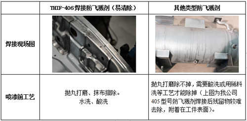 焊接防飞溅剂使用后直接喷漆